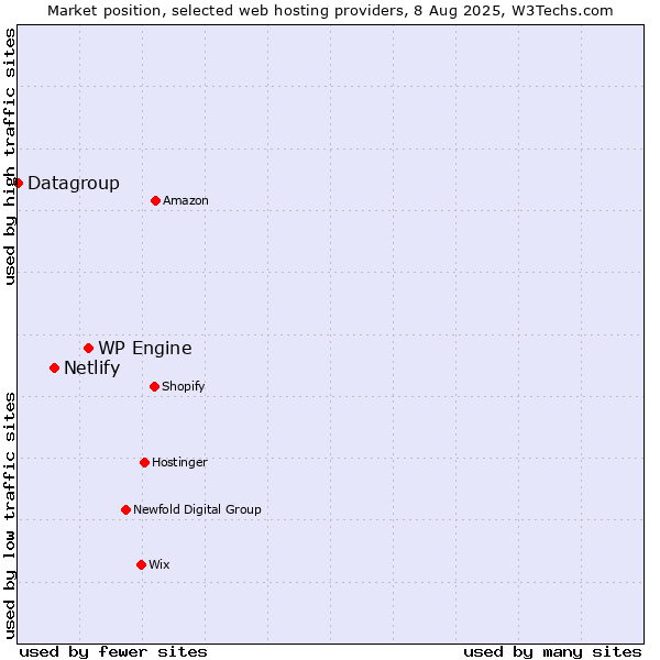 Market position of WP Engine vs. Netlify vs. Datagroup