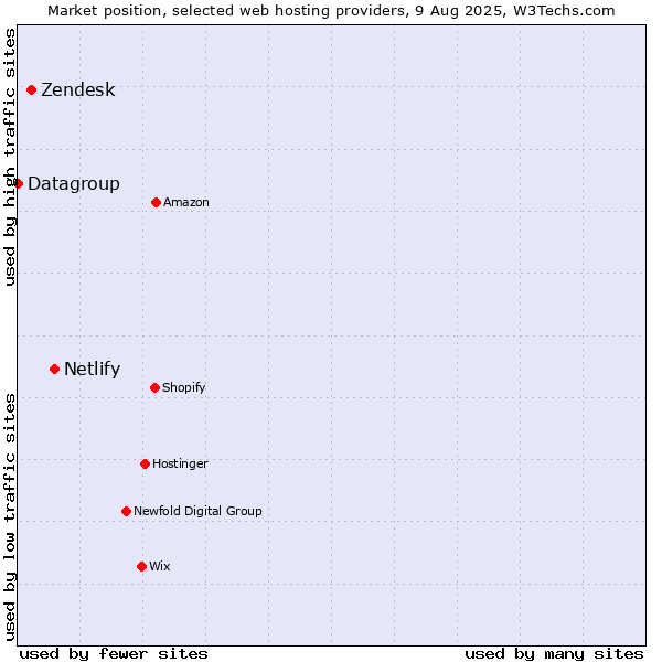 Market position of Netlify vs. Zendesk vs. Datagroup