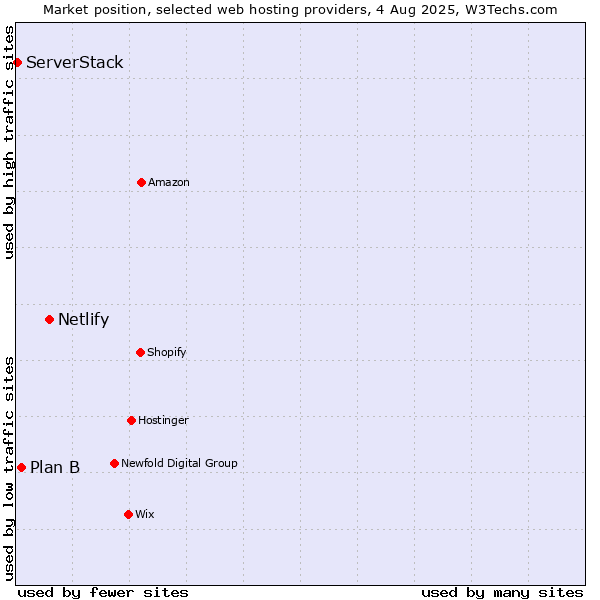 Market position of Netlify vs. Plan B vs. ServerStack