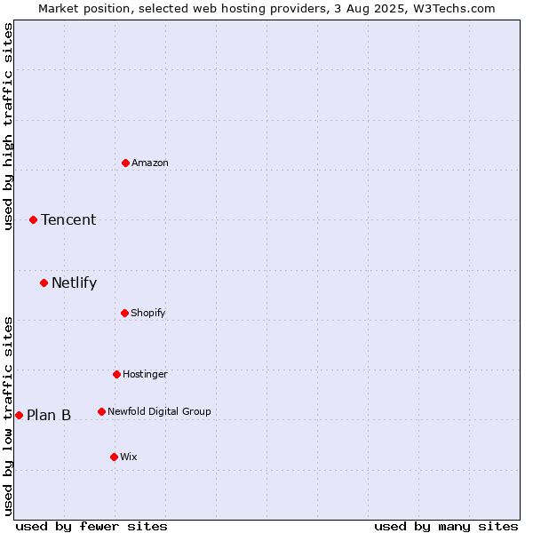 Market position of Netlify vs. Tencent vs. Plan B