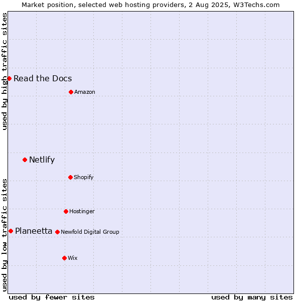Market position of Netlify vs. Planeetta vs. Read the Docs