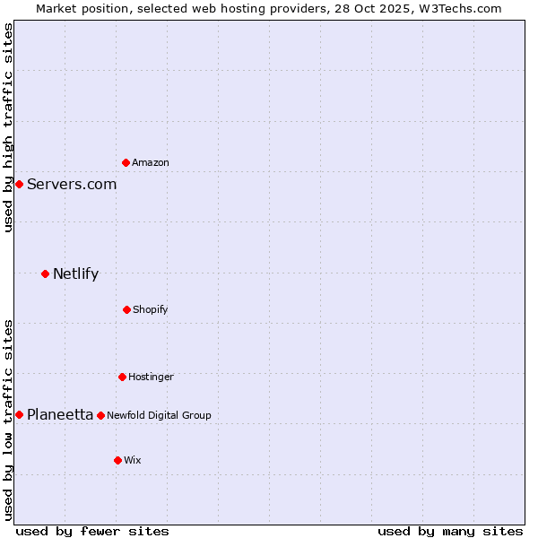 Market position of Netlify vs. Servers.com vs. Planeetta