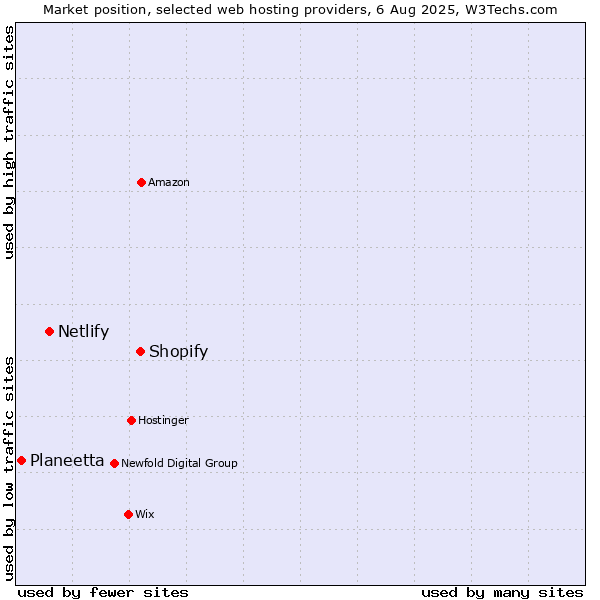 Market position of Shopify vs. Netlify vs. Planeetta