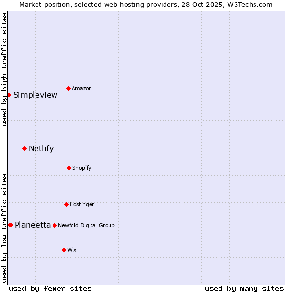 Market position of Netlify vs. Planeetta vs. Simpleview
