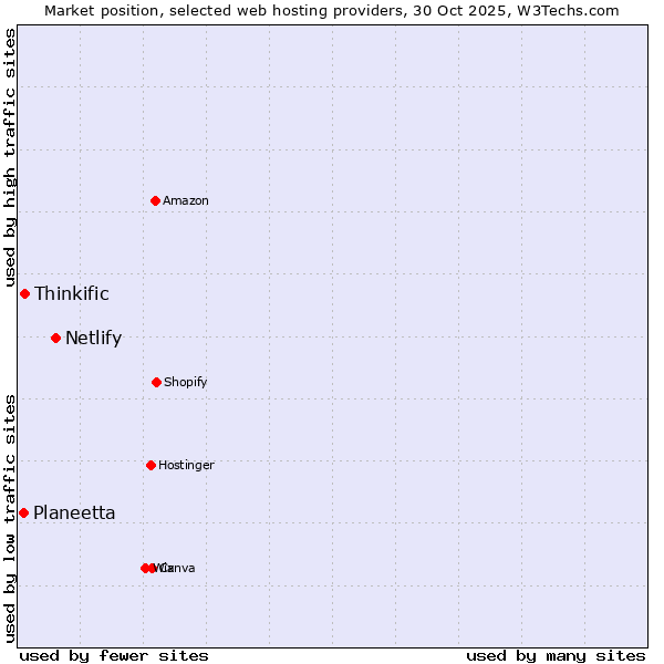 Market position of Netlify vs. Thinkific vs. Planeetta
