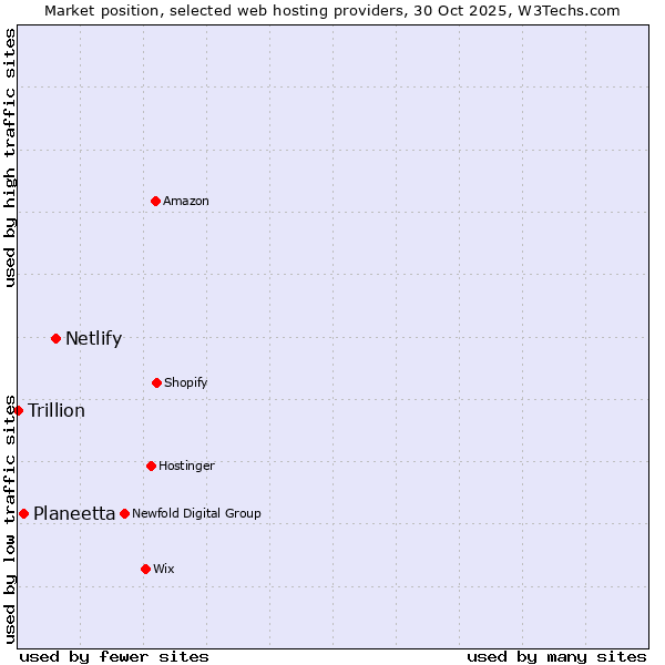 Market position of Netlify vs. Planeetta vs. Trillion