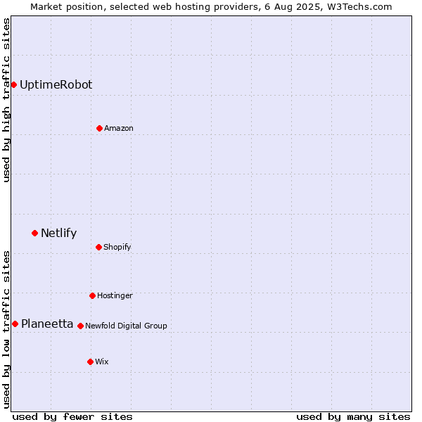 Market position of Netlify vs. Planeetta vs. UptimeRobot