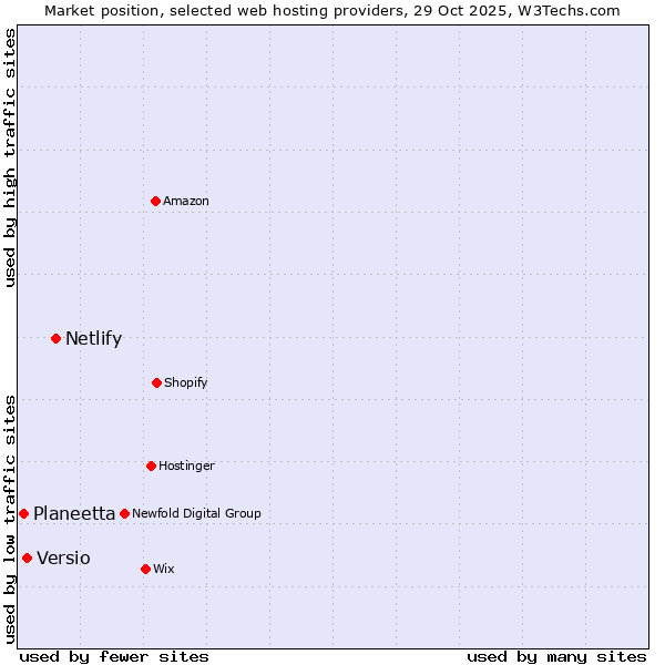 Market position of Netlify vs. Versio vs. Planeetta
