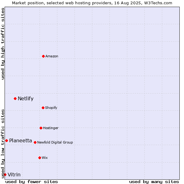 Market position of Netlify vs. Planeetta vs. Vitrin
