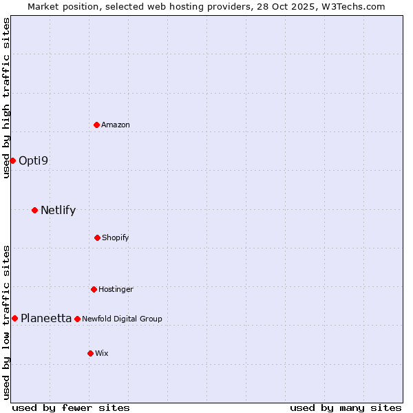 Market position of Netlify vs. Planeetta vs. Opti9
