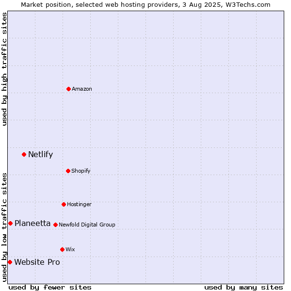 Market position of Netlify vs. Planeetta vs. Website Pro