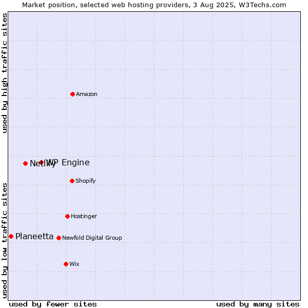 Market position of WP Engine vs. Netlify vs. Planeetta