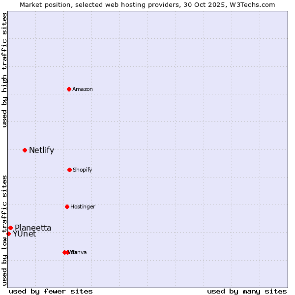 Market position of Netlify vs. Planeetta vs. YUnet
