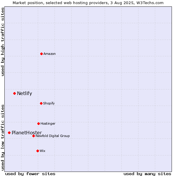 Market position of Netlify vs. PlanetHoster