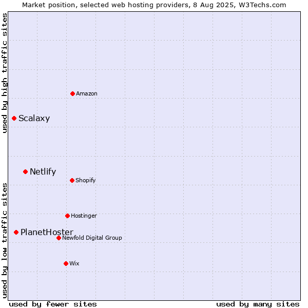 Market position of Netlify vs. PlanetHoster vs. Scalaxy