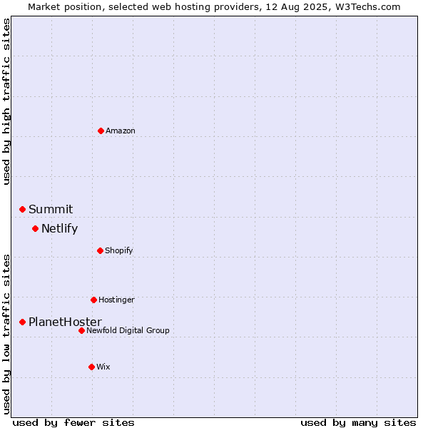 Market position of Netlify vs. PlanetHoster vs. Summit