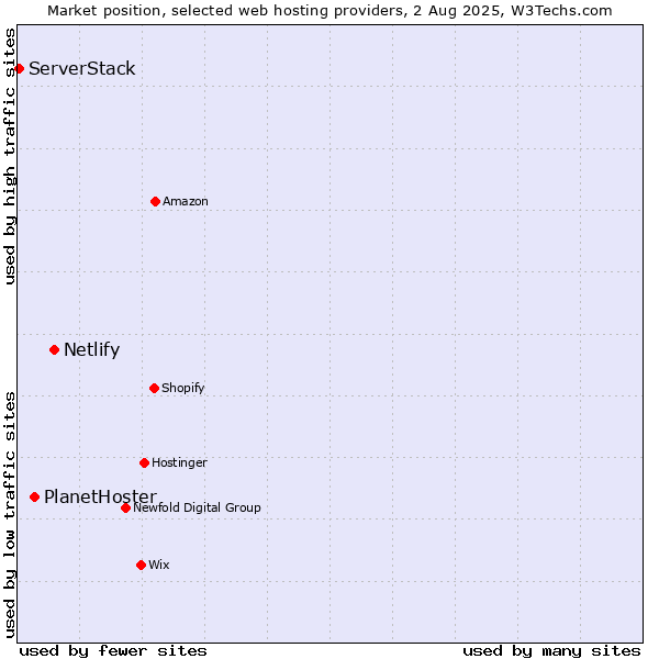 Market position of Netlify vs. PlanetHoster vs. ServerStack