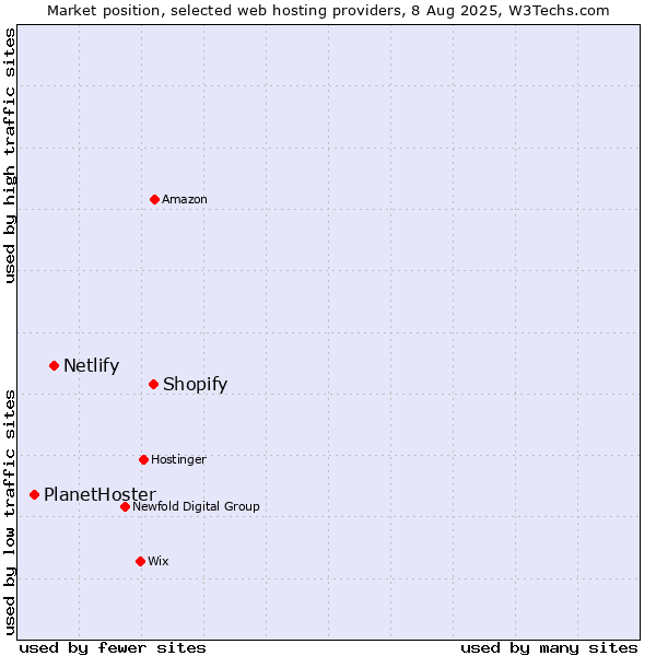 Market position of Shopify vs. Netlify vs. PlanetHoster