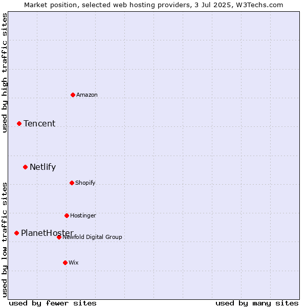 Market position of Netlify vs. Tencent vs. PlanetHoster