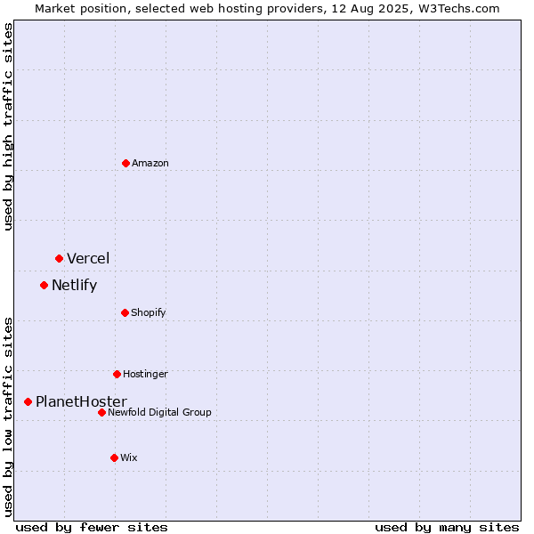 Market position of Vercel vs. Netlify vs. PlanetHoster
