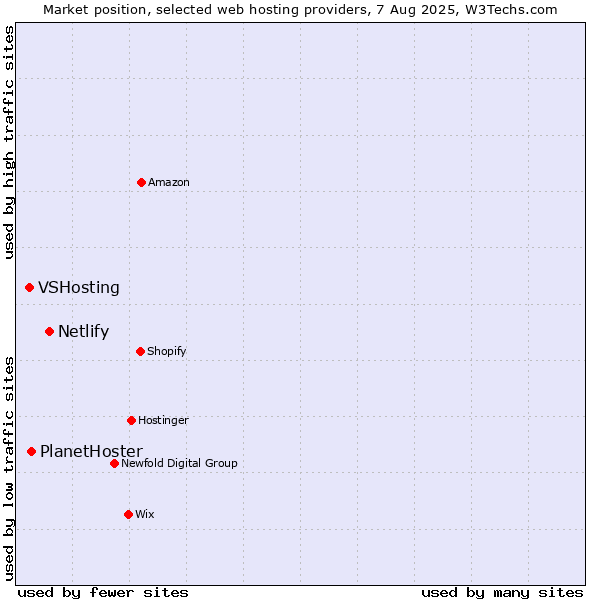 Market position of Netlify vs. PlanetHoster vs. VSHosting