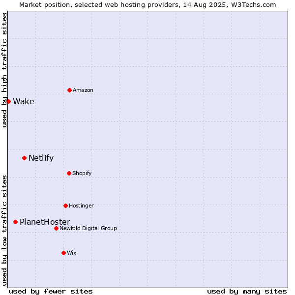 Market position of Netlify vs. PlanetHoster vs. Wake