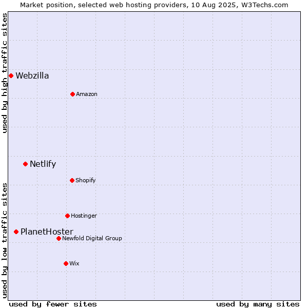 Market position of Netlify vs. PlanetHoster vs. Webzilla