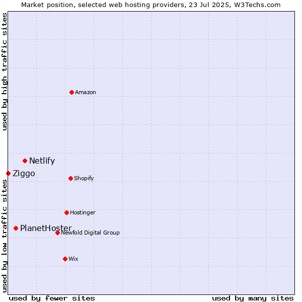 Market position of Netlify vs. PlanetHoster vs. Ziggo