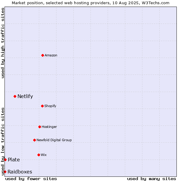 Market position of Netlify vs. Plate vs. Raidboxes