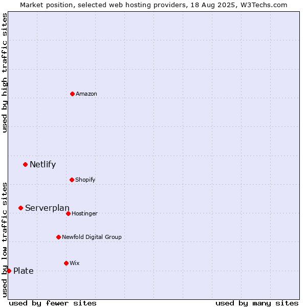 Market position of Netlify vs. Serverplan vs. Plate