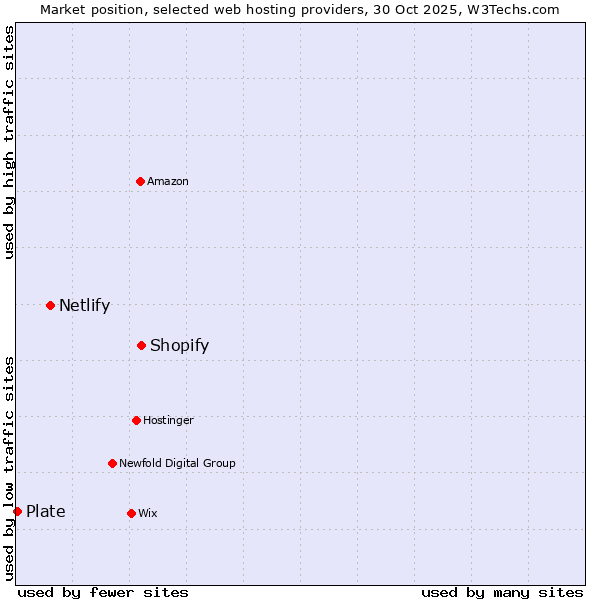 Market position of Shopify vs. Netlify vs. Plate