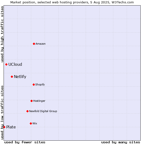 Market position of Netlify vs. UCloud vs. Plate
