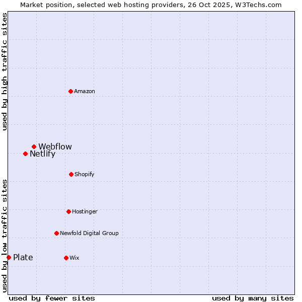 Market position of Webflow vs. Netlify vs. Plate