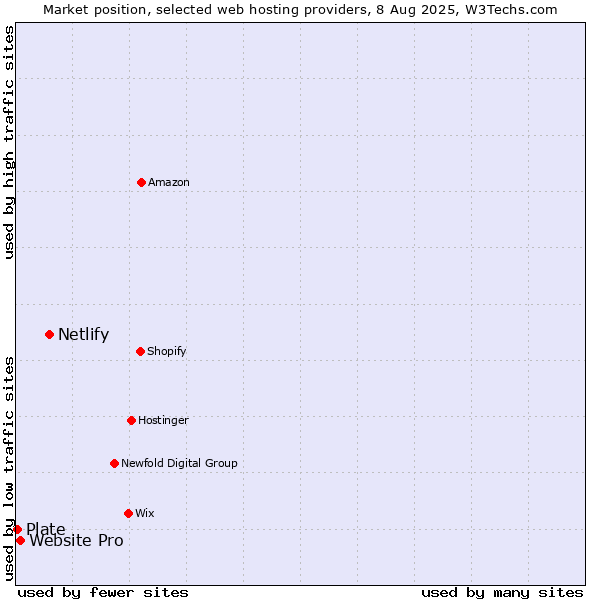Market position of Netlify vs. Website Pro vs. Plate