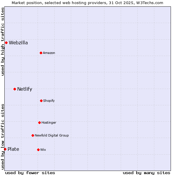 Market position of Netlify vs. Webzilla vs. Plate
