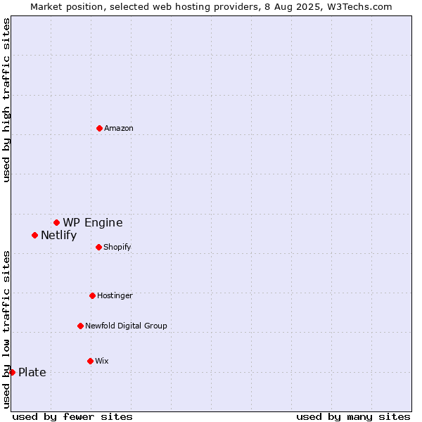 Market position of WP Engine vs. Netlify vs. Plate