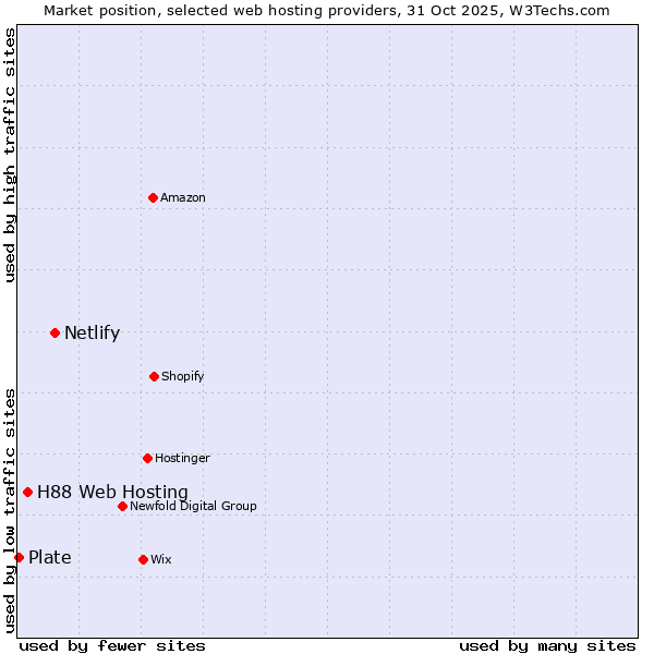 Market position of Netlify vs. H88 Web Hosting vs. Plate