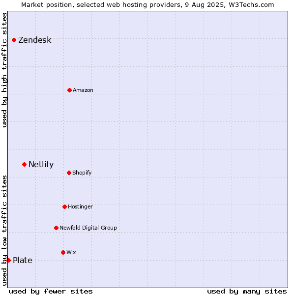 Market position of Netlify vs. Zendesk vs. Plate