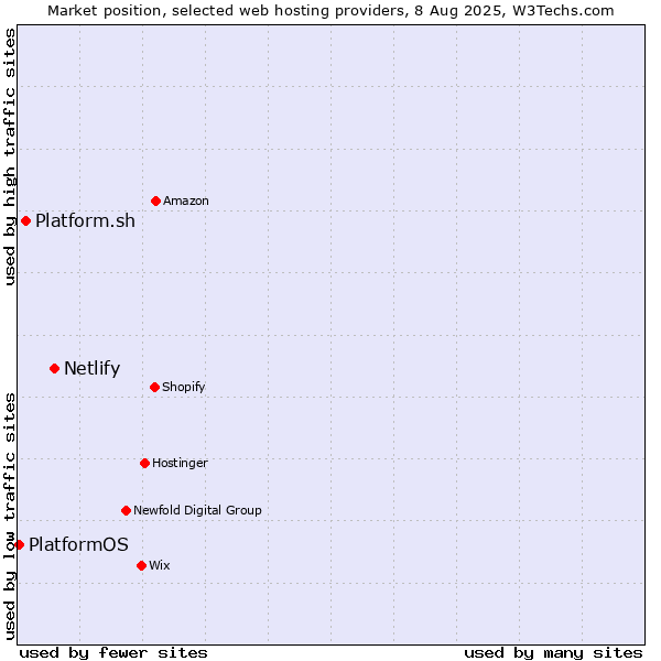 Market position of Netlify vs. Platform.sh vs. PlatformOS
