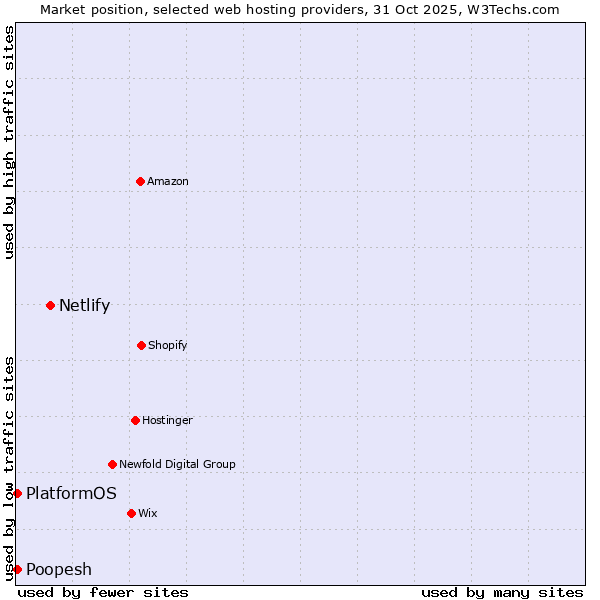 Market position of Netlify vs. PlatformOS vs. Poopesh