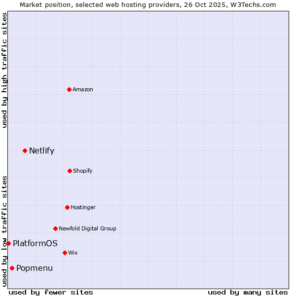 Market position of Netlify vs. Popmenu vs. PlatformOS