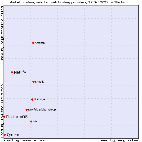 Market position of Netlify vs. Qmenu vs. PlatformOS