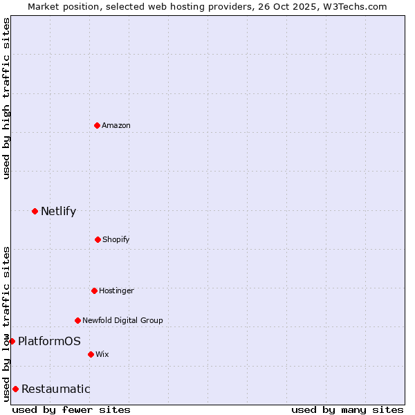 Market position of Netlify vs. Restaumatic vs. PlatformOS