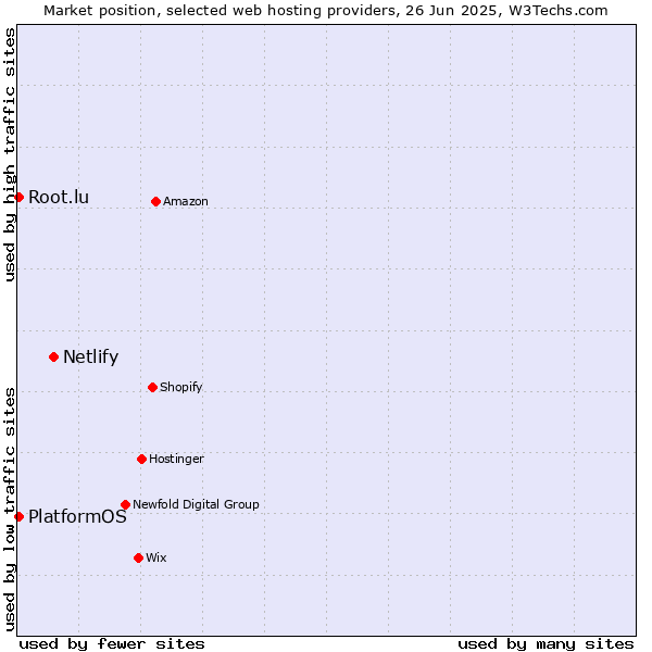 Market position of Netlify vs. PlatformOS vs. Root.lu