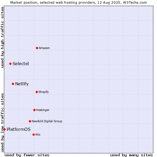 Market position of Netlify vs. Selectel vs. PlatformOS