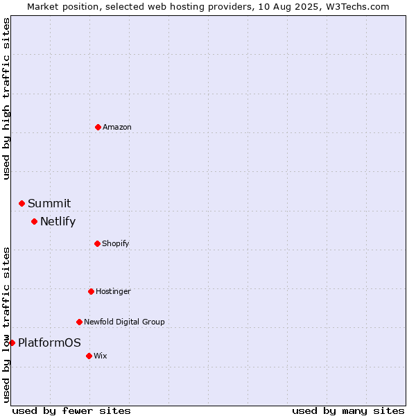 Market position of Netlify vs. Summit vs. PlatformOS