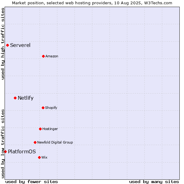Market position of Netlify vs. Serverel vs. PlatformOS