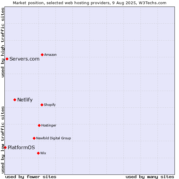 Market position of Netlify vs. Servers.com vs. PlatformOS