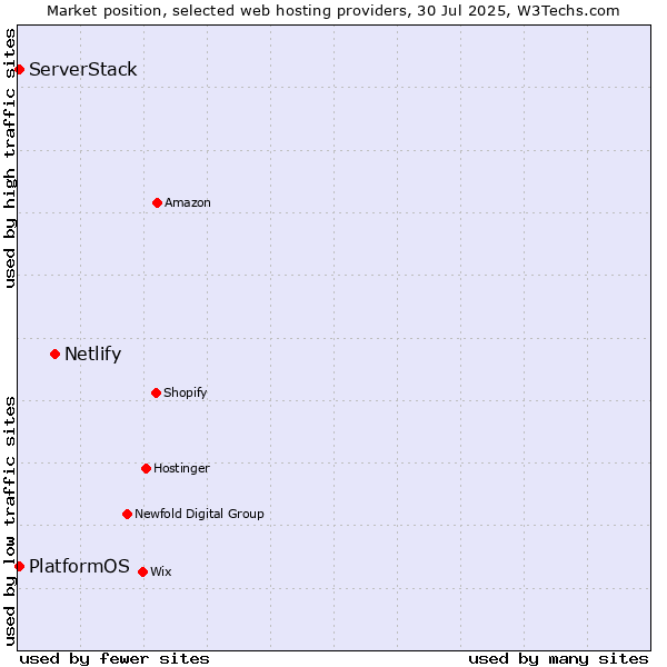 Market position of Netlify vs. PlatformOS vs. ServerStack