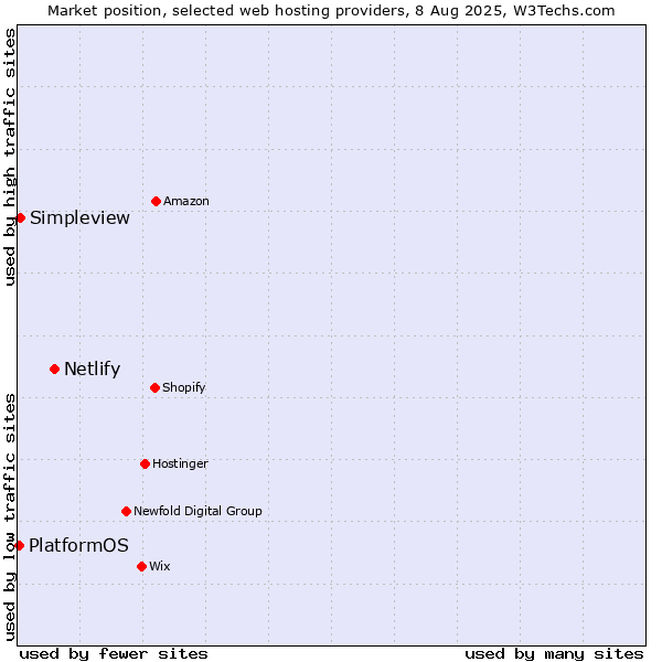Market position of Netlify vs. Simpleview vs. PlatformOS